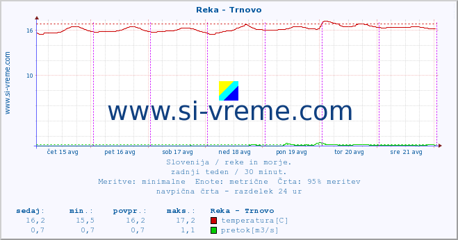 POVPREČJE :: Reka - Trnovo :: temperatura | pretok | višina :: zadnji teden / 30 minut.