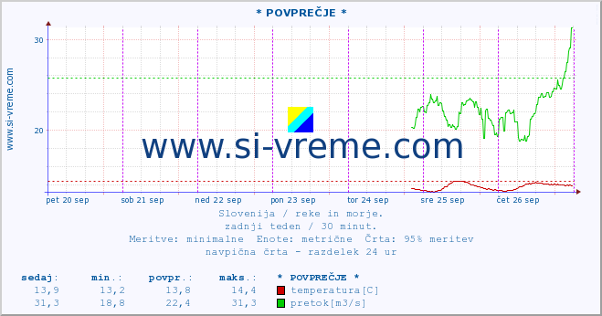 POVPREČJE :: * POVPREČJE * :: temperatura | pretok | višina :: zadnji teden / 30 minut.