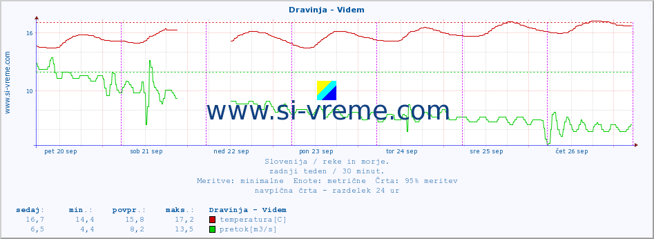 POVPREČJE :: Dravinja - Videm :: temperatura | pretok | višina :: zadnji teden / 30 minut.