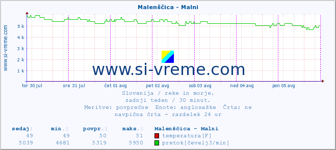 POVPREČJE :: Malenščica - Malni :: temperatura | pretok | višina :: zadnji teden / 30 minut.