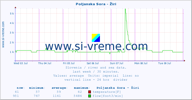  :: Poljanska Sora - Žiri :: temperature | flow | height :: last week / 30 minutes.