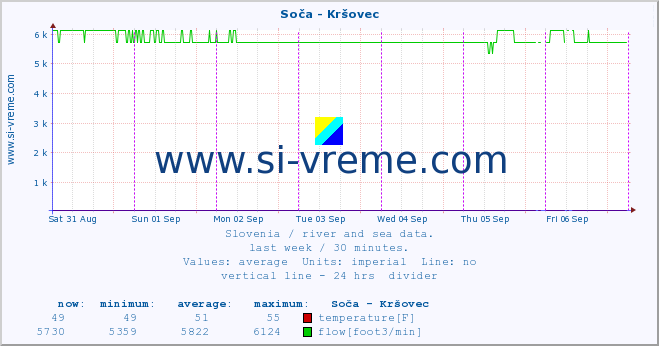  :: Soča - Kršovec :: temperature | flow | height :: last week / 30 minutes.