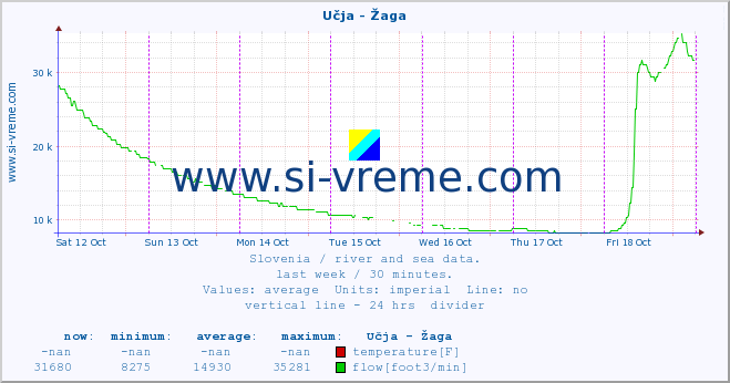  :: Učja - Žaga :: temperature | flow | height :: last week / 30 minutes.