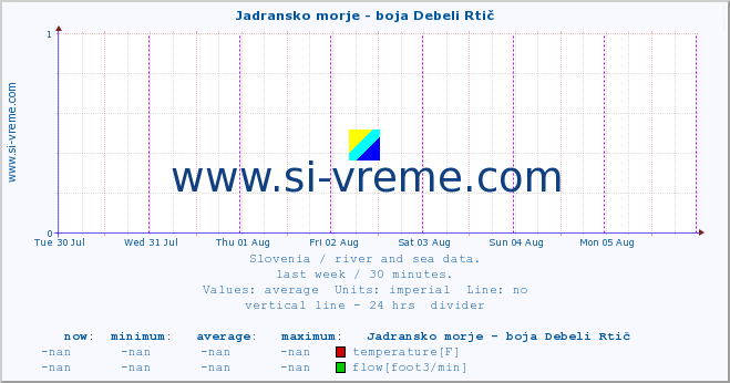  :: Jadransko morje - boja Debeli Rtič :: temperature | flow | height :: last week / 30 minutes.