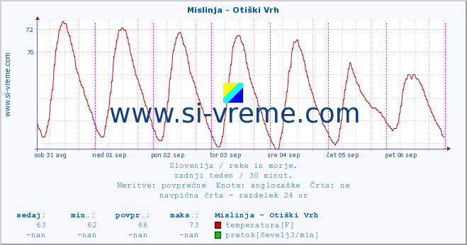 POVPREČJE :: Mislinja - Otiški Vrh :: temperatura | pretok | višina :: zadnji teden / 30 minut.