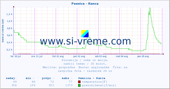 POVPREČJE :: Pesnica - Ranca :: temperatura | pretok | višina :: zadnji teden / 30 minut.