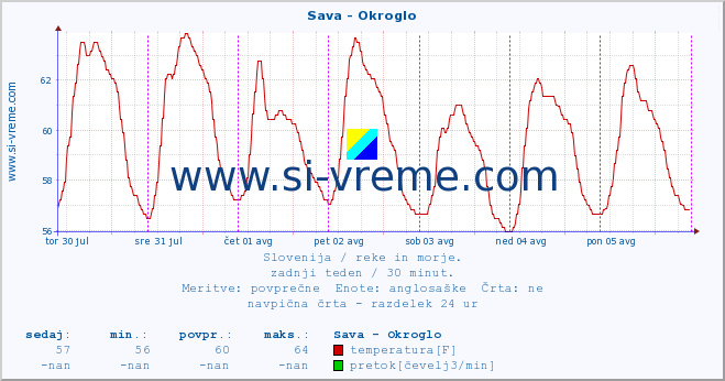 POVPREČJE :: Sava - Okroglo :: temperatura | pretok | višina :: zadnji teden / 30 minut.