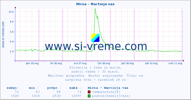 POVPREČJE :: Mirna - Martinja vas :: temperatura | pretok | višina :: zadnji teden / 30 minut.