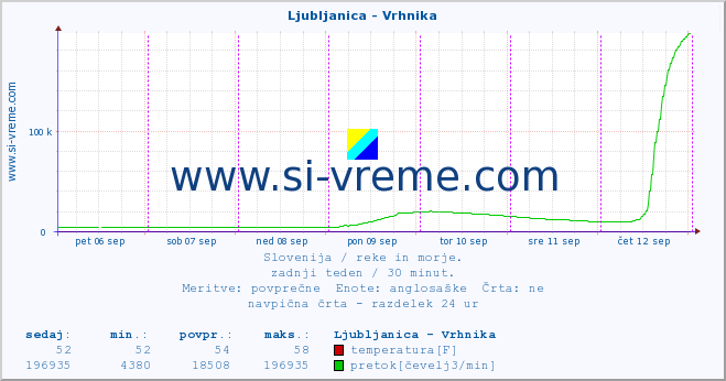 POVPREČJE :: Ljubljanica - Vrhnika :: temperatura | pretok | višina :: zadnji teden / 30 minut.