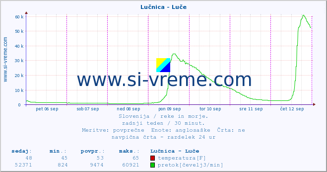 POVPREČJE :: Lučnica - Luče :: temperatura | pretok | višina :: zadnji teden / 30 minut.