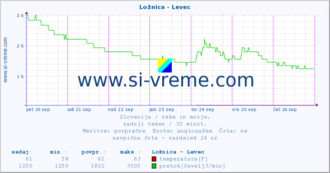 POVPREČJE :: Ložnica - Levec :: temperatura | pretok | višina :: zadnji teden / 30 minut.