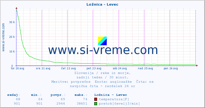 POVPREČJE :: Ložnica - Levec :: temperatura | pretok | višina :: zadnji teden / 30 minut.