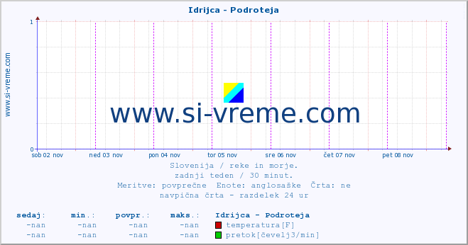 POVPREČJE :: Idrijca - Podroteja :: temperatura | pretok | višina :: zadnji teden / 30 minut.