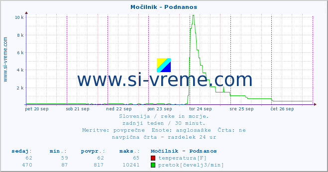 POVPREČJE :: Močilnik - Podnanos :: temperatura | pretok | višina :: zadnji teden / 30 minut.