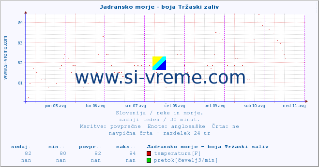 POVPREČJE :: Jadransko morje - boja Tržaski zaliv :: temperatura | pretok | višina :: zadnji teden / 30 minut.