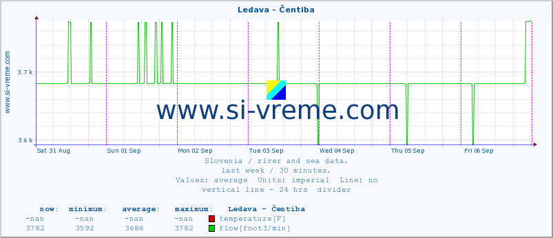  :: Ledava - Čentiba :: temperature | flow | height :: last week / 30 minutes.