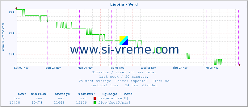  :: Ljubija - Verd :: temperature | flow | height :: last week / 30 minutes.