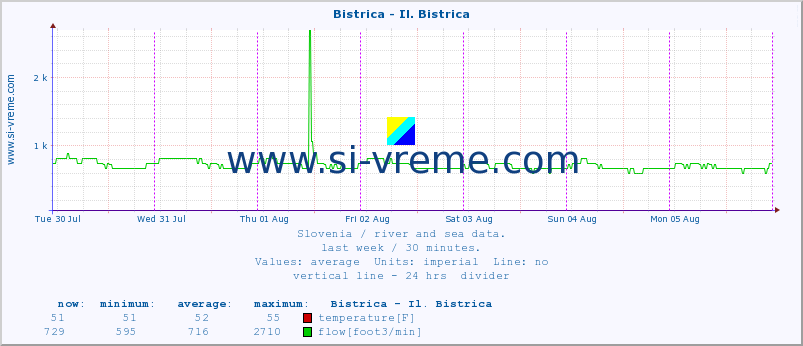  :: Bistrica - Il. Bistrica :: temperature | flow | height :: last week / 30 minutes.