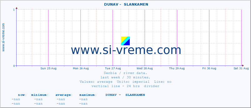  ::  DUNAV -  SLANKAMEN :: height |  |  :: last week / 30 minutes.