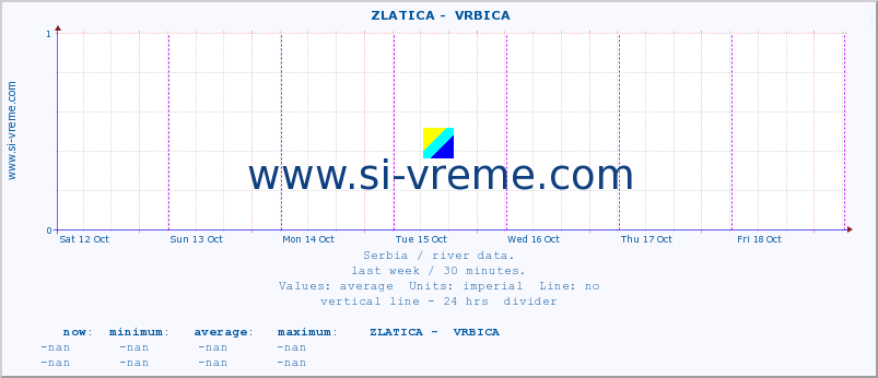  ::  ZLATICA -  VRBICA :: height |  |  :: last week / 30 minutes.