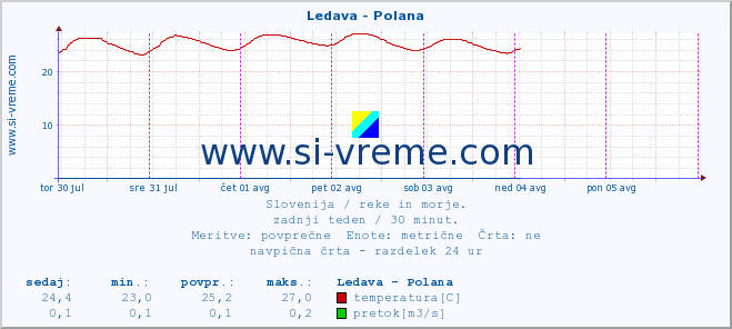 POVPREČJE :: Ledava - Polana :: temperatura | pretok | višina :: zadnji teden / 30 minut.