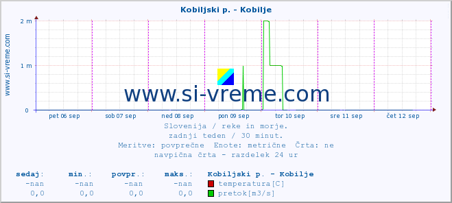 POVPREČJE :: Kobiljski p. - Kobilje :: temperatura | pretok | višina :: zadnji teden / 30 minut.