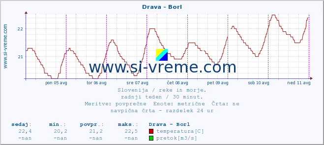 POVPREČJE :: Drava - Borl :: temperatura | pretok | višina :: zadnji teden / 30 minut.