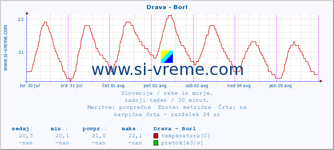 POVPREČJE :: Drava - Borl :: temperatura | pretok | višina :: zadnji teden / 30 minut.