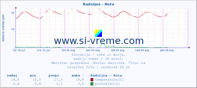 POVPREČJE :: Radoljna - Ruta :: temperatura | pretok | višina :: zadnji teden / 30 minut.