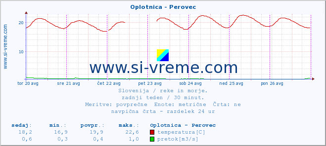 POVPREČJE :: Oplotnica - Perovec :: temperatura | pretok | višina :: zadnji teden / 30 minut.