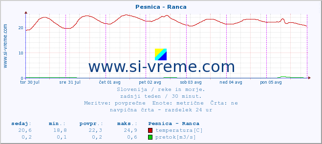 POVPREČJE :: Pesnica - Ranca :: temperatura | pretok | višina :: zadnji teden / 30 minut.