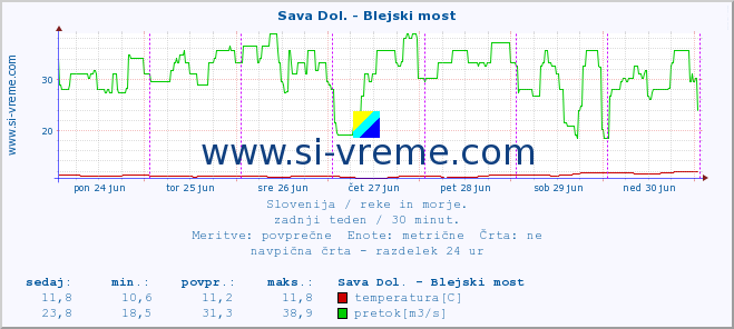 POVPREČJE :: Sava Dol. - Blejski most :: temperatura | pretok | višina :: zadnji teden / 30 minut.