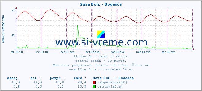 POVPREČJE :: Sava Boh. - Bodešče :: temperatura | pretok | višina :: zadnji teden / 30 minut.