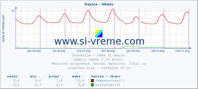 POVPREČJE :: Savica - Ukanc :: temperatura | pretok | višina :: zadnji teden / 30 minut.