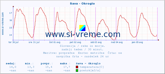 POVPREČJE :: Sava - Okroglo :: temperatura | pretok | višina :: zadnji teden / 30 minut.