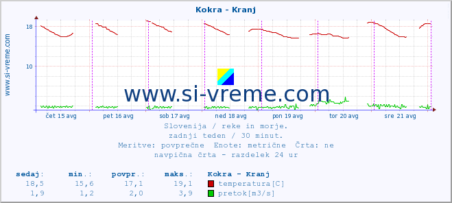 POVPREČJE :: Kokra - Kranj :: temperatura | pretok | višina :: zadnji teden / 30 minut.