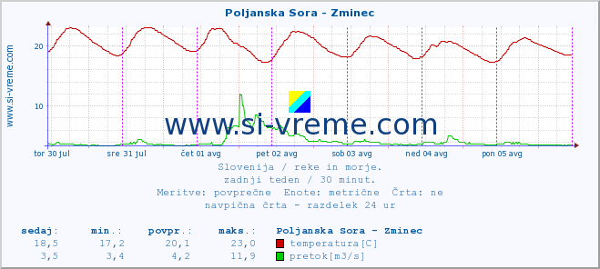 POVPREČJE :: Poljanska Sora - Zminec :: temperatura | pretok | višina :: zadnji teden / 30 minut.