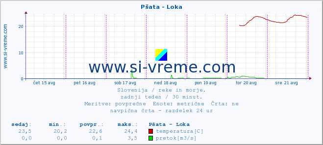 POVPREČJE :: Pšata - Loka :: temperatura | pretok | višina :: zadnji teden / 30 minut.