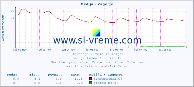 POVPREČJE :: Medija - Zagorje :: temperatura | pretok | višina :: zadnji teden / 30 minut.