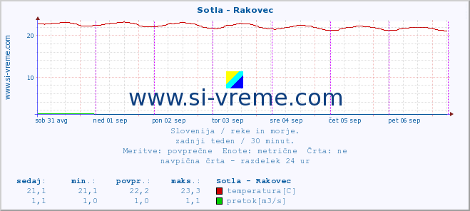 POVPREČJE :: Sotla - Rakovec :: temperatura | pretok | višina :: zadnji teden / 30 minut.