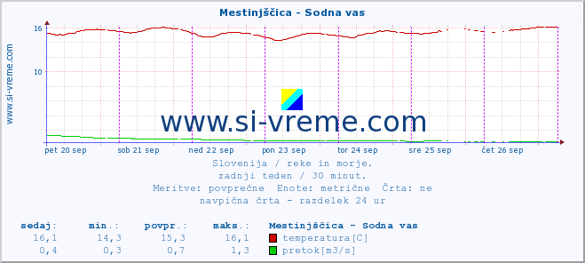 POVPREČJE :: Mestinjščica - Sodna vas :: temperatura | pretok | višina :: zadnji teden / 30 minut.