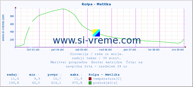 POVPREČJE :: Kolpa - Metlika :: temperatura | pretok | višina :: zadnji teden / 30 minut.