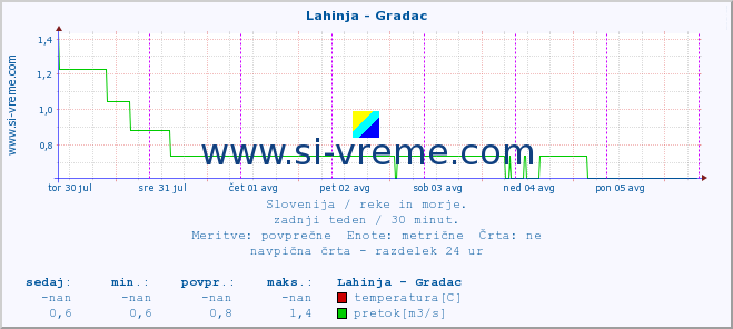 POVPREČJE :: Lahinja - Gradac :: temperatura | pretok | višina :: zadnji teden / 30 minut.