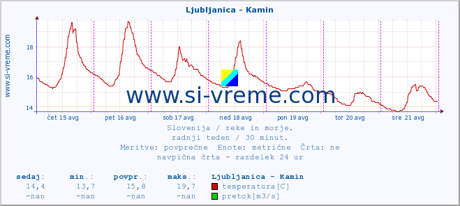 POVPREČJE :: Ljubljanica - Kamin :: temperatura | pretok | višina :: zadnji teden / 30 minut.