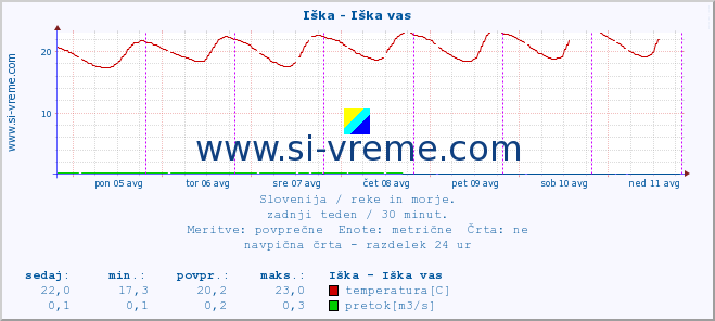 POVPREČJE :: Iška - Iška vas :: temperatura | pretok | višina :: zadnji teden / 30 minut.