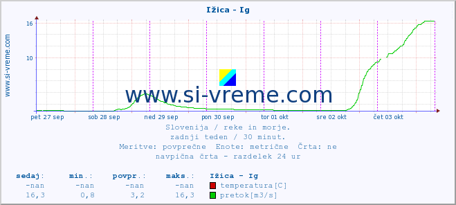 POVPREČJE :: Ižica - Ig :: temperatura | pretok | višina :: zadnji teden / 30 minut.