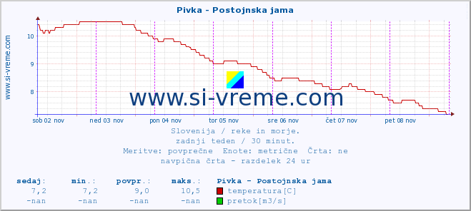 POVPREČJE :: Pivka - Postojnska jama :: temperatura | pretok | višina :: zadnji teden / 30 minut.