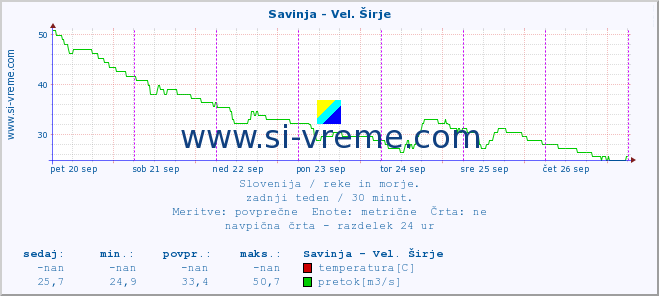 POVPREČJE :: Savinja - Vel. Širje :: temperatura | pretok | višina :: zadnji teden / 30 minut.