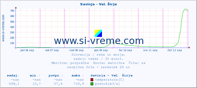 POVPREČJE :: Savinja - Vel. Širje :: temperatura | pretok | višina :: zadnji teden / 30 minut.