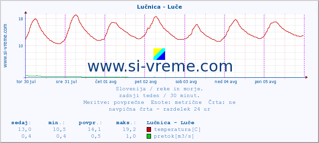 POVPREČJE :: Lučnica - Luče :: temperatura | pretok | višina :: zadnji teden / 30 minut.